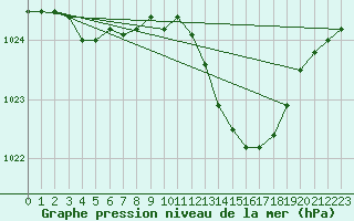 Courbe de la pression atmosphrique pour La Chapelle-Aubareil (24)