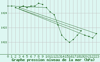 Courbe de la pression atmosphrique pour Bremervoerde