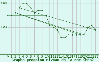 Courbe de la pression atmosphrique pour Fort Ross