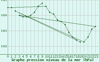 Courbe de la pression atmosphrique pour Cerisiers (89)