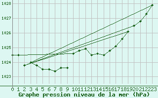 Courbe de la pression atmosphrique pour Saint-Quentin (02)