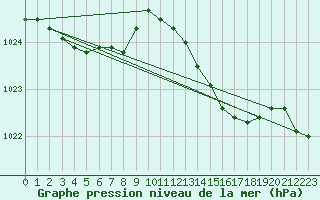 Courbe de la pression atmosphrique pour Laqueuille (63)
