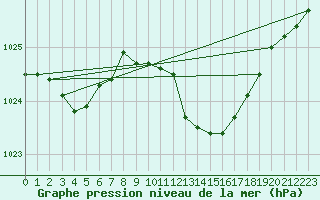 Courbe de la pression atmosphrique pour Grimentz (Sw)