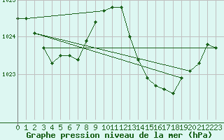 Courbe de la pression atmosphrique pour Hyres (83)