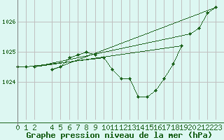 Courbe de la pression atmosphrique pour Dourbes (Be)