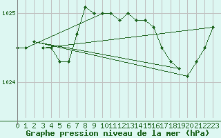 Courbe de la pression atmosphrique pour Le Touquet (62)
