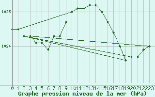 Courbe de la pression atmosphrique pour Dunkerque (59)