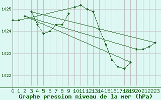 Courbe de la pression atmosphrique pour Thoiras (30)