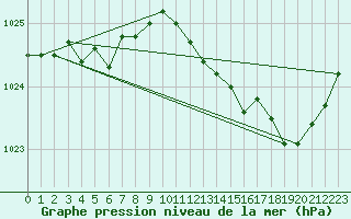 Courbe de la pression atmosphrique pour Floriffoux (Be)