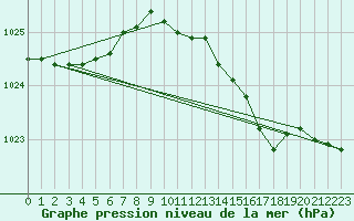 Courbe de la pression atmosphrique pour Elpersbuettel