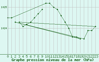 Courbe de la pression atmosphrique pour Thorney Island