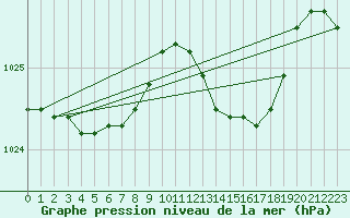 Courbe de la pression atmosphrique pour Belfort-Dorans (90)