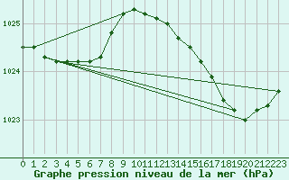 Courbe de la pression atmosphrique pour Le Mesnil-Esnard (76)