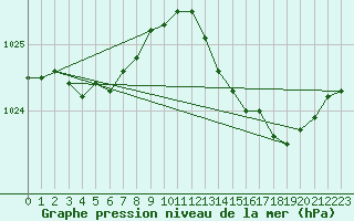 Courbe de la pression atmosphrique pour Leign-les-Bois (86)