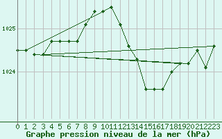 Courbe de la pression atmosphrique pour Orschwiller (67)