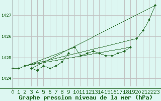 Courbe de la pression atmosphrique pour Almondbury (UK)