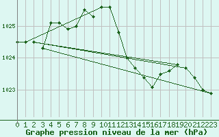 Courbe de la pression atmosphrique pour Siria