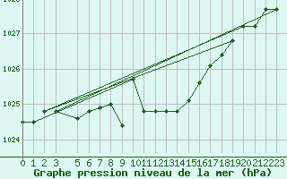 Courbe de la pression atmosphrique pour Niksic