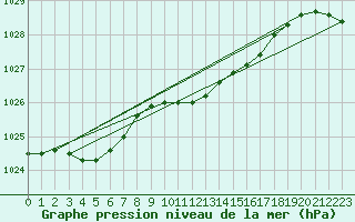 Courbe de la pression atmosphrique pour Neuchatel (Sw)