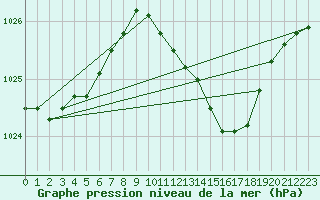 Courbe de la pression atmosphrique pour Holbeach