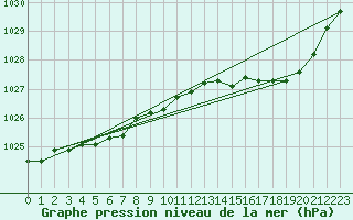 Courbe de la pression atmosphrique pour Woluwe-Saint-Pierre (Be)