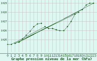 Courbe de la pression atmosphrique pour Retz