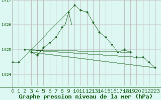 Courbe de la pression atmosphrique pour Leeming