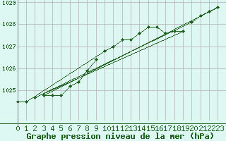Courbe de la pression atmosphrique pour Brugge (Be)