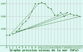 Courbe de la pression atmosphrique pour Lobbes (Be)