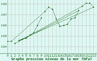 Courbe de la pression atmosphrique pour Sorgues (84)