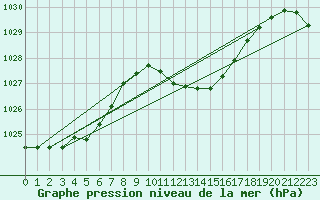 Courbe de la pression atmosphrique pour Kempten