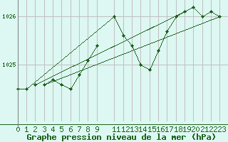 Courbe de la pression atmosphrique pour Mont-Rigi (Be)