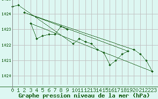 Courbe de la pression atmosphrique pour Cessieu le Haut (38)