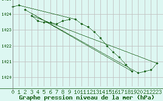 Courbe de la pression atmosphrique pour Amur (79)