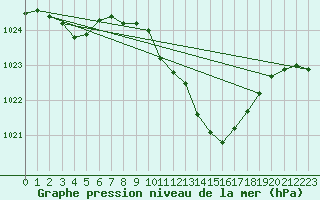 Courbe de la pression atmosphrique pour Recoubeau (26)