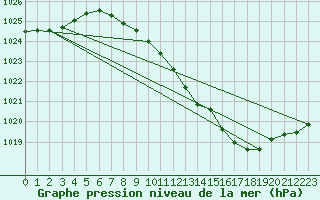 Courbe de la pression atmosphrique pour Coburg