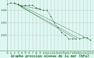 Courbe de la pression atmosphrique pour Kustavi Isokari