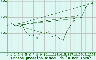 Courbe de la pression atmosphrique pour Spa - La Sauvenire (Be)