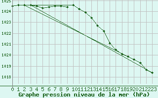 Courbe de la pression atmosphrique pour Baye (51)