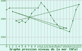 Courbe de la pression atmosphrique pour Dax (40)