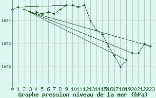 Courbe de la pression atmosphrique pour Jarnages (23)