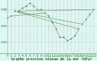 Courbe de la pression atmosphrique pour Turi