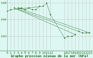 Courbe de la pression atmosphrique pour Ernage (Be)