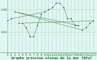 Courbe de la pression atmosphrique pour Brignogan (29)