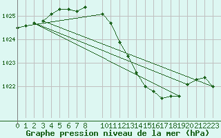 Courbe de la pression atmosphrique pour Murska Sobota