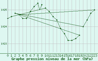 Courbe de la pression atmosphrique pour Wittering