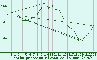 Courbe de la pression atmosphrique pour Thorigny (85)