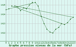 Courbe de la pression atmosphrique pour Lerida (Esp)