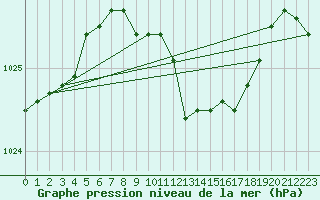 Courbe de la pression atmosphrique pour Kramolin-Kosetice