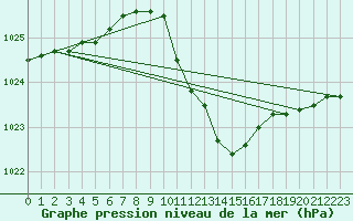 Courbe de la pression atmosphrique pour Oehringen